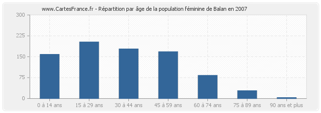 Répartition par âge de la population féminine de Balan en 2007