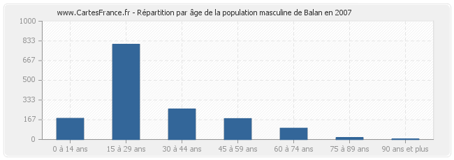 Répartition par âge de la population masculine de Balan en 2007