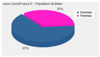Répartition de la population de Balan en 2007