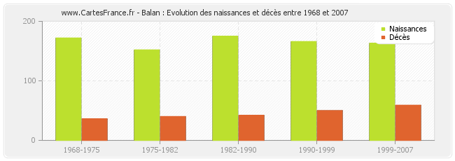 Balan : Evolution des naissances et décès entre 1968 et 2007