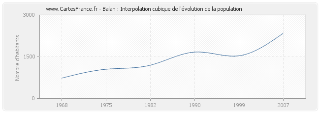 Balan : Interpolation cubique de l'évolution de la population