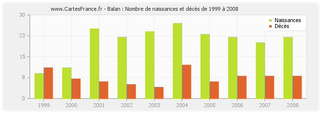 Balan : Nombre de naissances et décès de 1999 à 2008