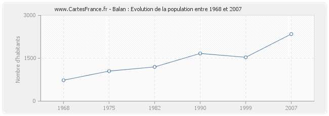 Population Balan