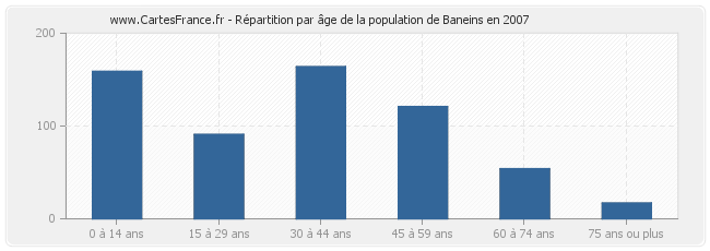 Répartition par âge de la population de Baneins en 2007