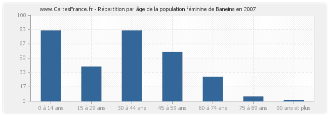 Répartition par âge de la population féminine de Baneins en 2007