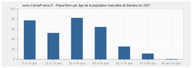 Répartition par âge de la population masculine de Baneins en 2007