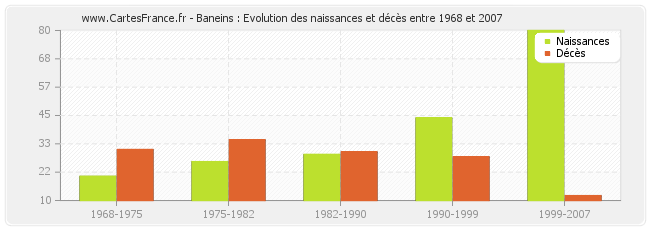 Baneins : Evolution des naissances et décès entre 1968 et 2007