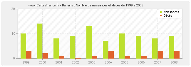 Baneins : Nombre de naissances et décès de 1999 à 2008
