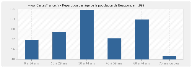 Répartition par âge de la population de Beaupont en 1999