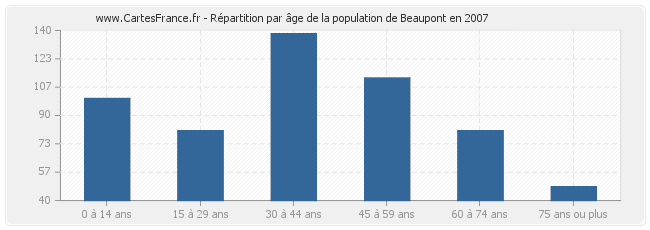 Répartition par âge de la population de Beaupont en 2007