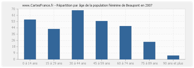 Répartition par âge de la population féminine de Beaupont en 2007