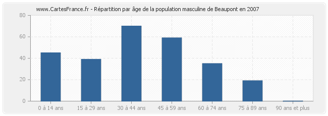 Répartition par âge de la population masculine de Beaupont en 2007
