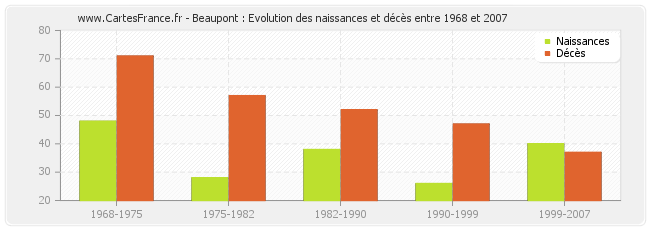 Beaupont : Evolution des naissances et décès entre 1968 et 2007