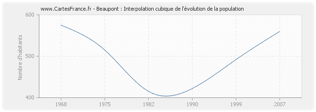 Beaupont : Interpolation cubique de l'évolution de la population