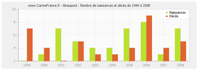 Beaupont : Nombre de naissances et décès de 1999 à 2008