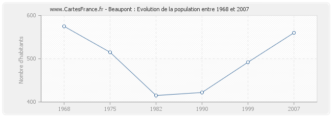 Population Beaupont