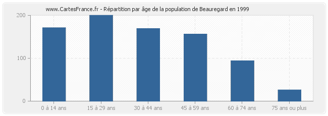 Répartition par âge de la population de Beauregard en 1999