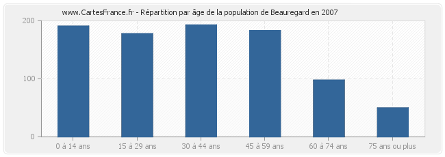 Répartition par âge de la population de Beauregard en 2007