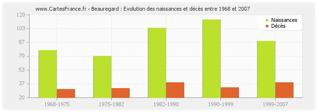 Beauregard : Evolution des naissances et décès entre 1968 et 2007