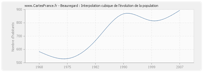 Beauregard : Interpolation cubique de l'évolution de la population