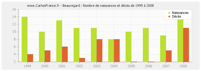 Beauregard : Nombre de naissances et décès de 1999 à 2008