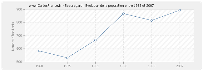 Population Beauregard