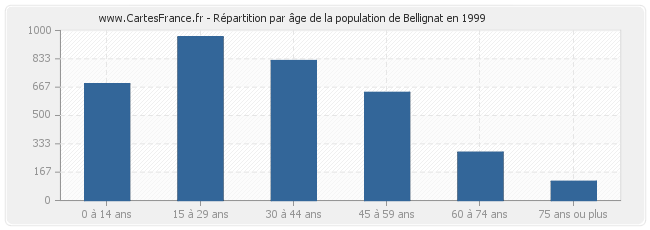 Répartition par âge de la population de Bellignat en 1999