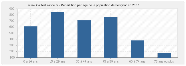 Répartition par âge de la population de Bellignat en 2007