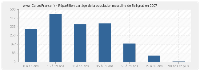 Répartition par âge de la population masculine de Bellignat en 2007
