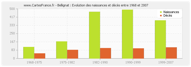 Bellignat : Evolution des naissances et décès entre 1968 et 2007