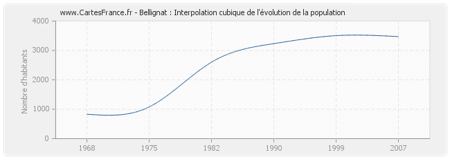 Bellignat : Interpolation cubique de l'évolution de la population