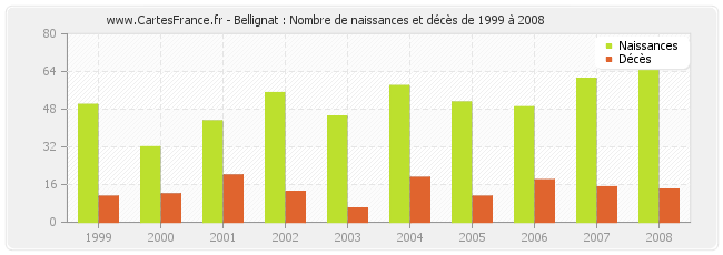 Bellignat : Nombre de naissances et décès de 1999 à 2008