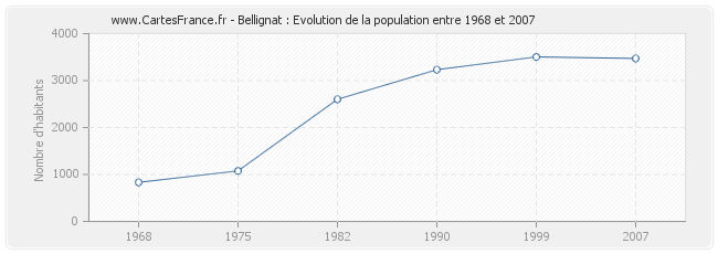 Population Bellignat