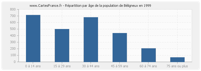 Répartition par âge de la population de Béligneux en 1999