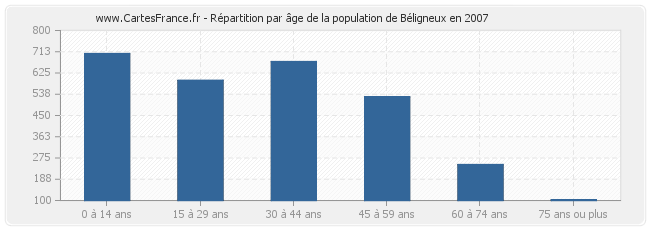 Répartition par âge de la population de Béligneux en 2007