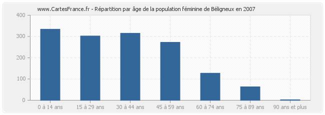 Répartition par âge de la population féminine de Béligneux en 2007