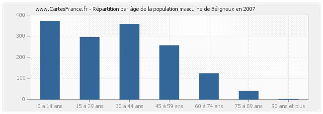 Répartition par âge de la population masculine de Béligneux en 2007