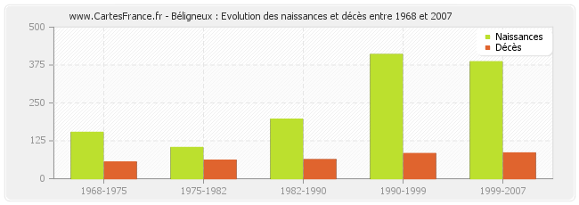 Béligneux : Evolution des naissances et décès entre 1968 et 2007