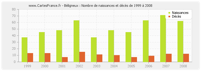 Béligneux : Nombre de naissances et décès de 1999 à 2008