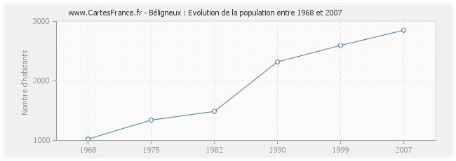 Population Béligneux