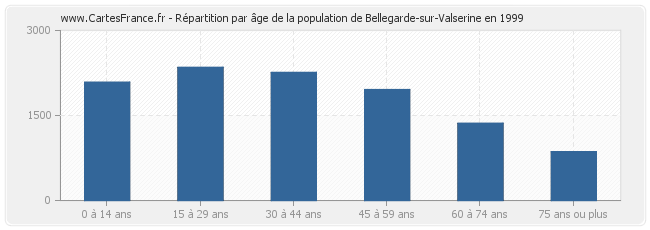 Répartition par âge de la population de Bellegarde-sur-Valserine en 1999