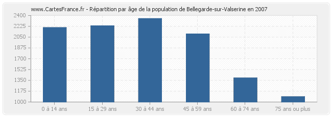 Répartition par âge de la population de Bellegarde-sur-Valserine en 2007