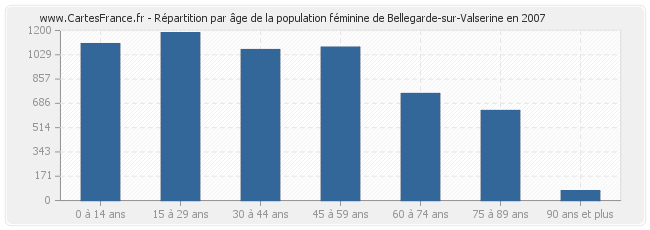 Répartition par âge de la population féminine de Bellegarde-sur-Valserine en 2007