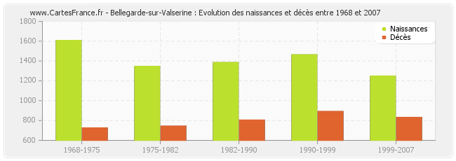 Bellegarde-sur-Valserine : Evolution des naissances et décès entre 1968 et 2007