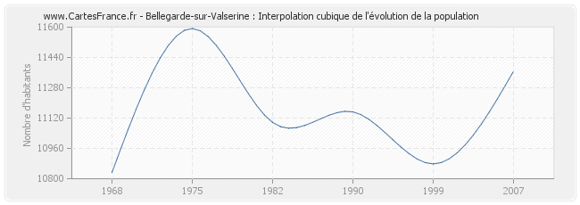 Bellegarde-sur-Valserine : Interpolation cubique de l'évolution de la population