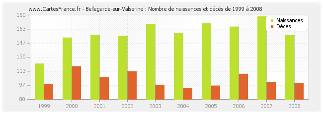 Bellegarde-sur-Valserine : Nombre de naissances et décès de 1999 à 2008
