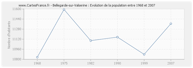 Population Bellegarde-sur-Valserine