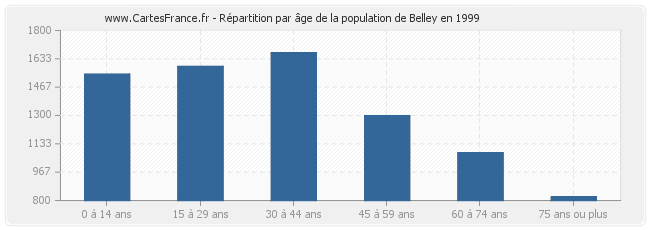Répartition par âge de la population de Belley en 1999