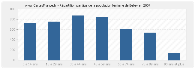 Répartition par âge de la population féminine de Belley en 2007