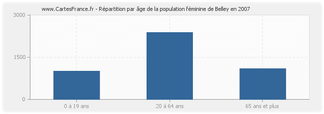Répartition par âge de la population féminine de Belley en 2007
